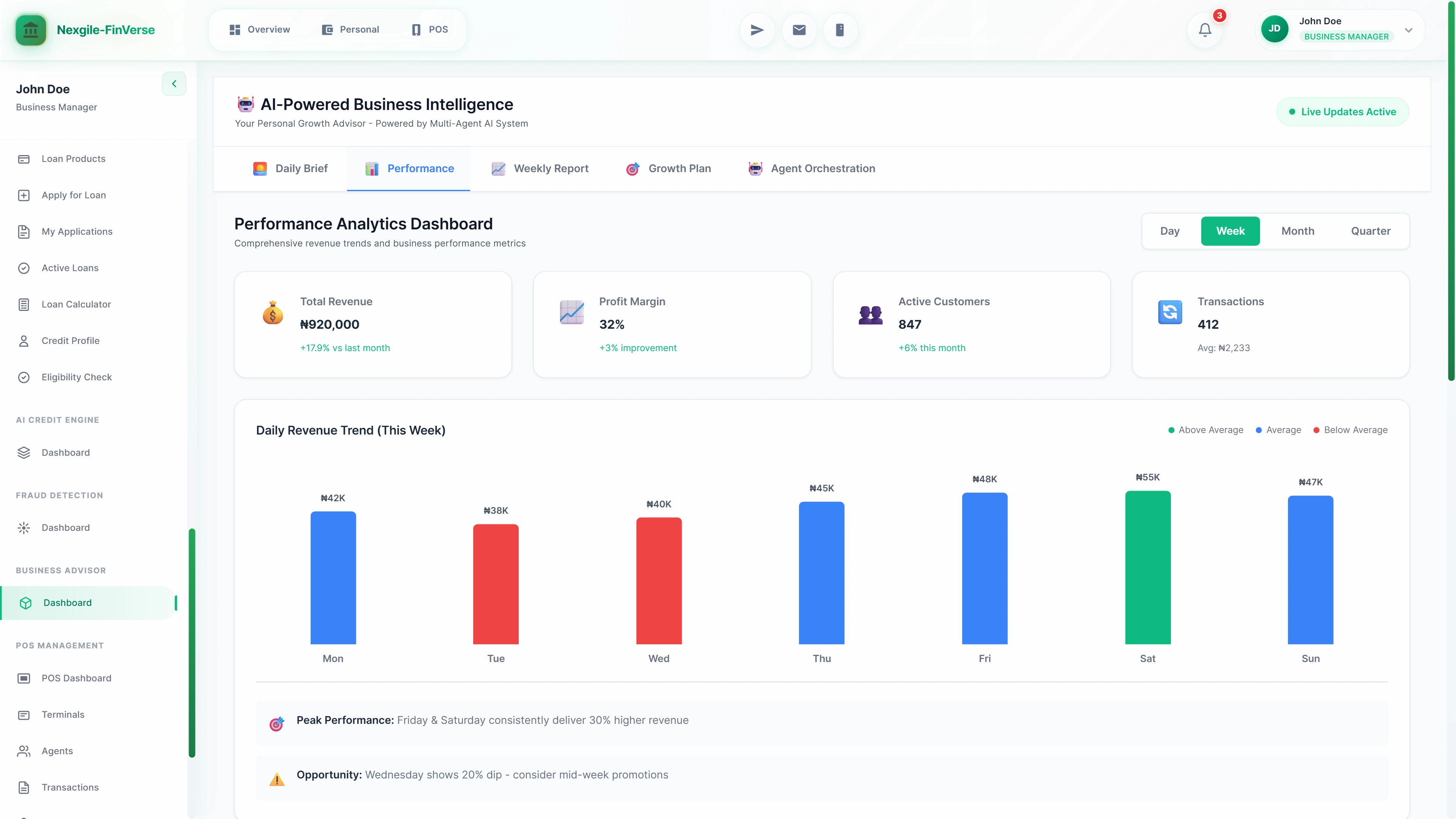 Performance Analytics Dashboard displaying key business metrics (₦920,000 total revenue, 32% profit margin, 847 active customers, 412 transactions) with daily revenue trend chart highlighting peak performance days and mid-week optimization opportunities