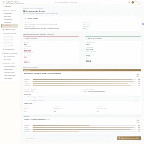 AI-Recommended Actions with Impact Analysis - Comprehensive decision support interface presenting executive summary of identified quality issue (electrode tip wear at 94% of lifecycle with expected ROI 278:1), Monte Carlo simulation results (10,000 runs) comparing no-action scenario (847 parts at risk, $125,000 total exposure, 67% defect probability, 192 min time to impact) versus recommended intervention ($450 implementation cost, $124,550 expected savings, 99.2% success probability, 278:1 ROI). Features ranked recommendations with multi-dimensional scoring (effectiveness 96%, feasibility 98%, cost efficiency 92%, risk reduction 95%), detailed action plan for top recommendation (replace welding electrodes on Robot W12), required parts inventory with stock availability (ME-4436-L and ME-4456-R welding electrode tips, 47 in stock), trade-off analysis comparing downtime and cost across alternatives, and technician assignment with certification verification (Mike Chen, Low risk level, 30-minute duration)
