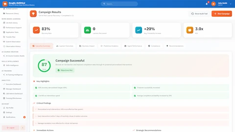 Campaign Results - Recovery metrics dashboard showing success rate, ROI, key highlights, and critical findings for intervention optimization
